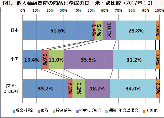 171001図1個人金融資産日米欧比較.jpg