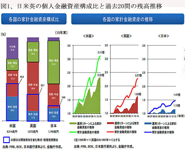 180301個人金融資産の日米英比較.jpg