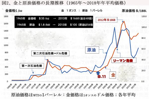 181001金と原油の長期価格推移.jpg