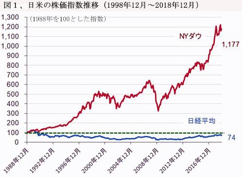 190701日米の株価指数の推移図1.jpg