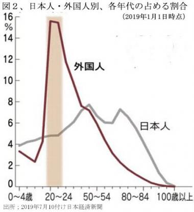 200601日本人・外国人の各年代の占める割合図2.jpg