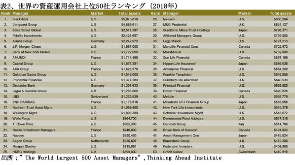 200801資産運用会社世界ランキング50社表2.jpg