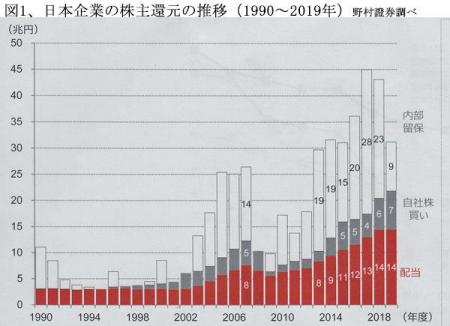 200901日本企業の株主還元の推移図1.jpg