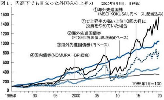 201001図１、外国株円高下でも目立った外国株の上昇力・日経９・５.jpg