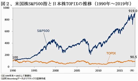 201001外国株投資、図2、日米株式のパーフォーマンス推移.jpg