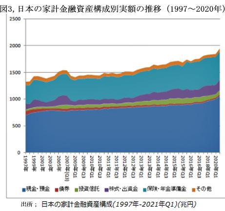 220301保険図3、日本の家計金融資産構成額の推移.jpg