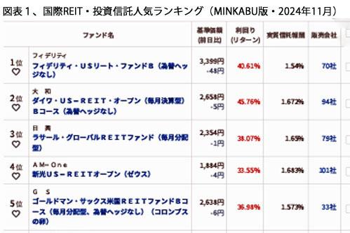 241201世界REIT図表1投資信託人気ランキング - みんかぶ.jpg