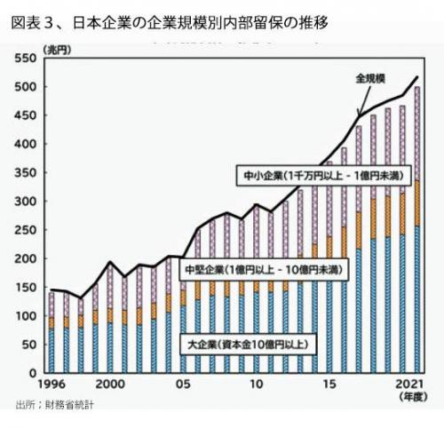 250101日本企業の内部留保推移図表３.jpg