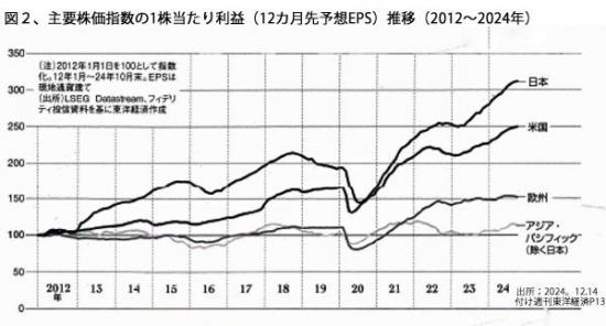 241219アベノミクス図2主要国上場株ＥＰＳ推移.jpg