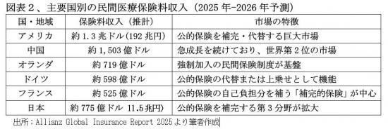 260201図表２，主要国の民間医療保険.jpg