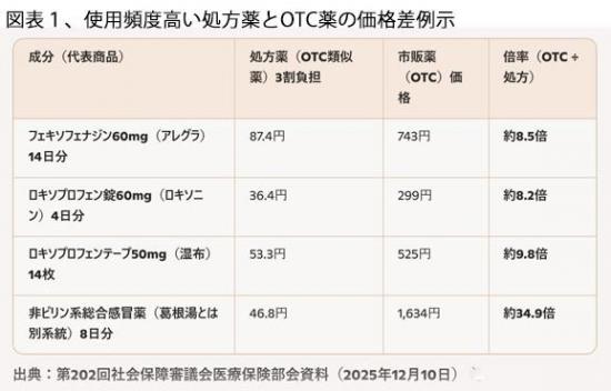 260201図表1OTC類似薬toOTC薬の価格差.jpg