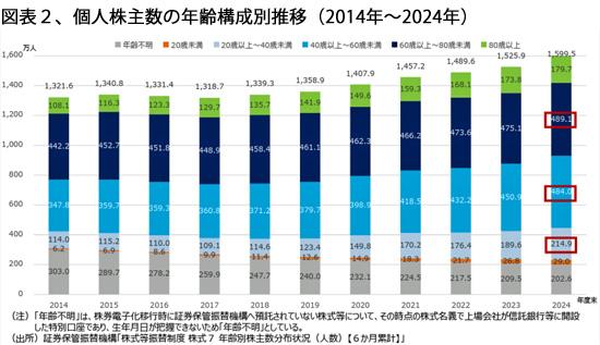 260701株主優待図表２・個人株主数の年齢構成別.jpg