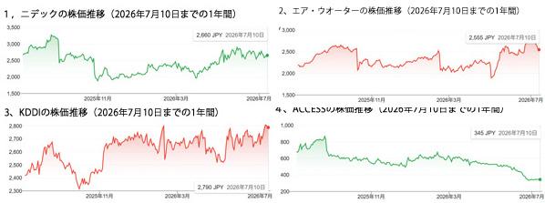 2608014社の株価推移.jpg